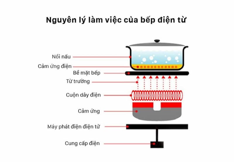 bếp từ có tốn điện không