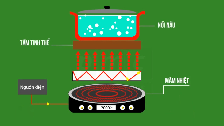 Bếp hồng ngoại có nguyên lý hoạt động dựa theo bức xạ nhiệt tia hồng ngoại